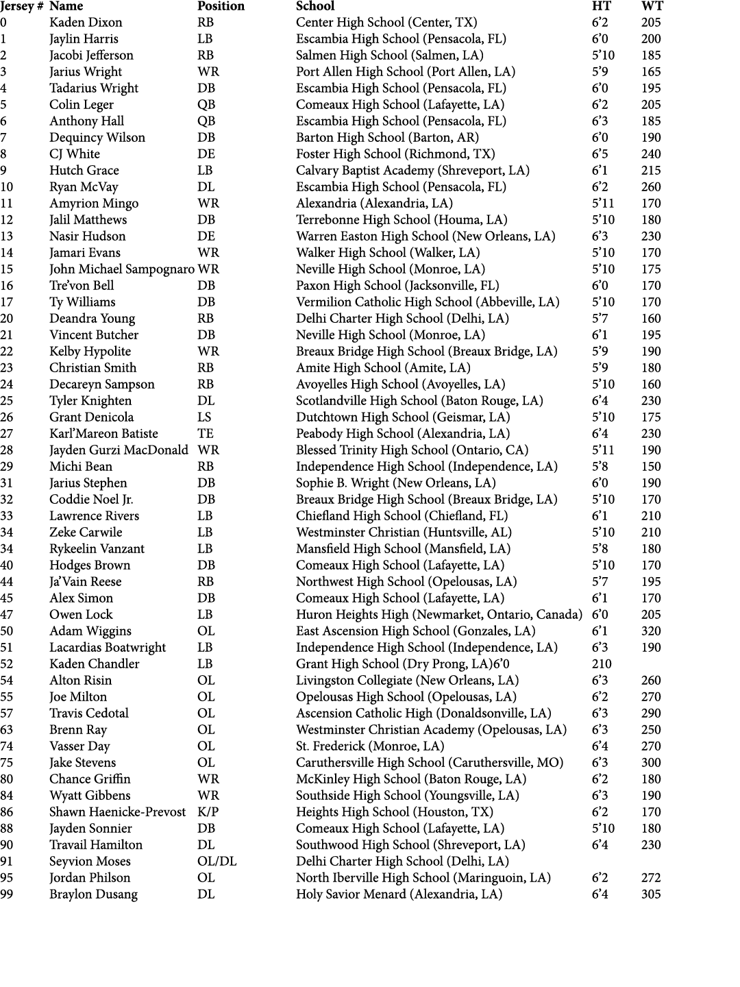 Jersey # Name Position School   HT WT 0 Kaden Dixon RB Center High School (Center, TX)  6’2 205 1 Jaylin Harris LB  ...